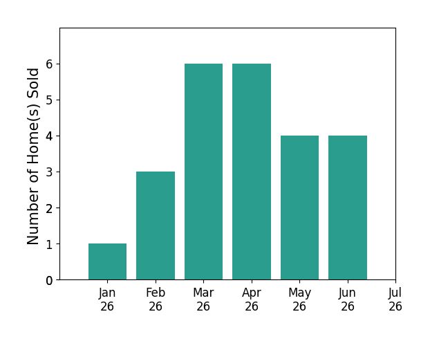 Bar chart of total home sales by Dennis Chernov over the past 12 months