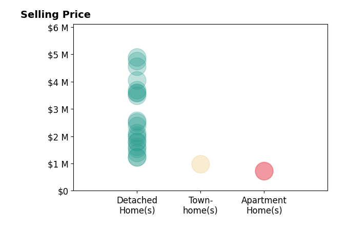 Histogram of home sales price ranges for Dennis Chernov