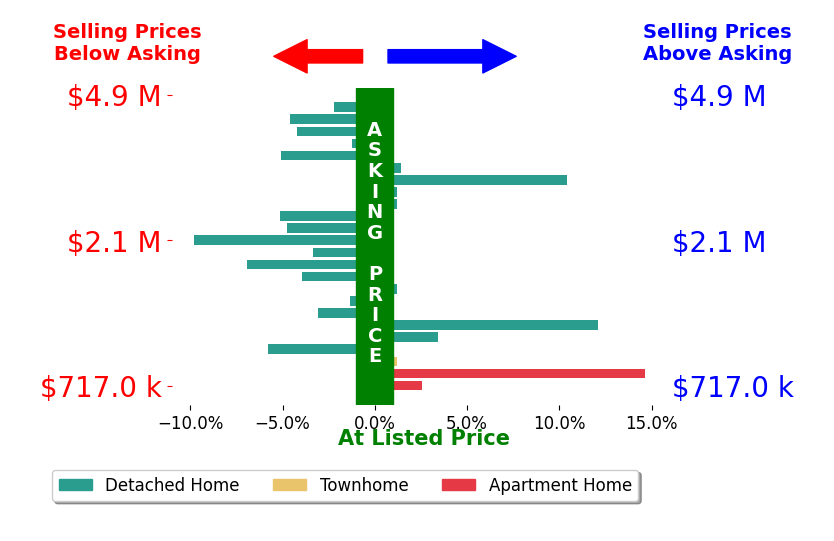 Bar chart comparing asking price vs selling price for Dennis Chernov
