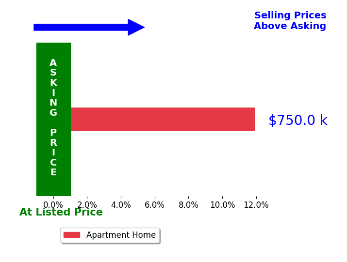 Phyllis Whetzel's sold homes closed 11.9% above asking on average, with 1 homes above, 0 below, and 0 at asking price.