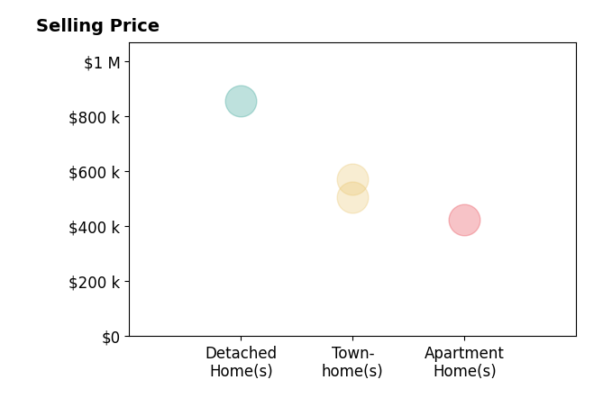 Ms Anne Nouri's sold homes include detached homes at $855K, townhomes from $505K to $570K, apartment homes at $425K.