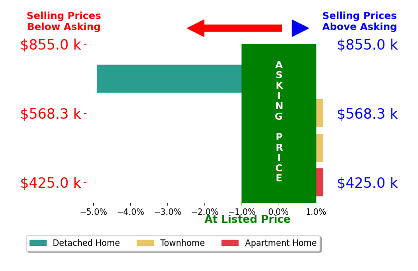 Ms Anne Nouri's sold homes closed 1.2% below asking on average, with 0 homes above, 1 below, and 3 at asking price.