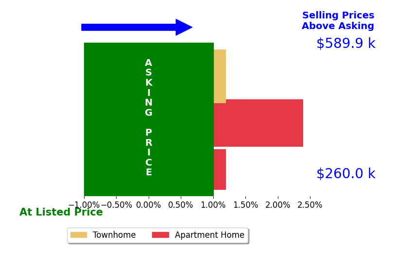 Moe Mohammad's sold homes closed 0.8% above asking on average, with 1 homes above, 0 below, and 2 at asking price.