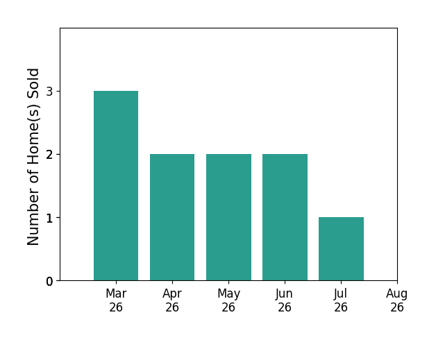 MJ Frazier sold 3 homes in March 2026, 2 homes in April 2026, 2 homes in May 2026, 2 homes in June 2026, 1 home in July 2026, for a total of 10 homes.
