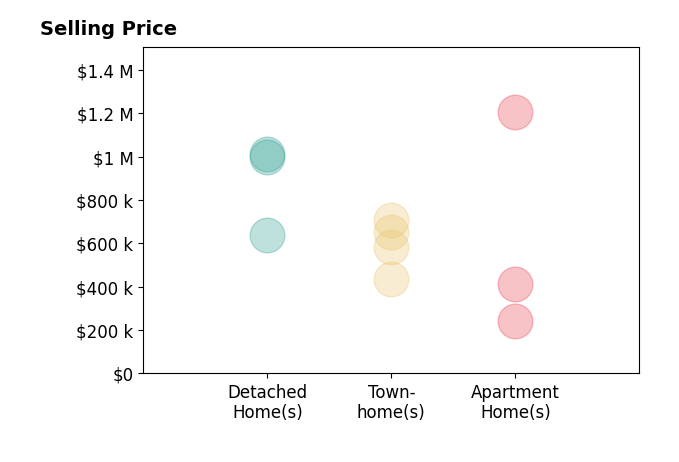 MJ Frazier's sold homes include townhomes from $435K to $710K, detached homes from $640K to $1.0M, apartment homes from $240K to $1.2M.