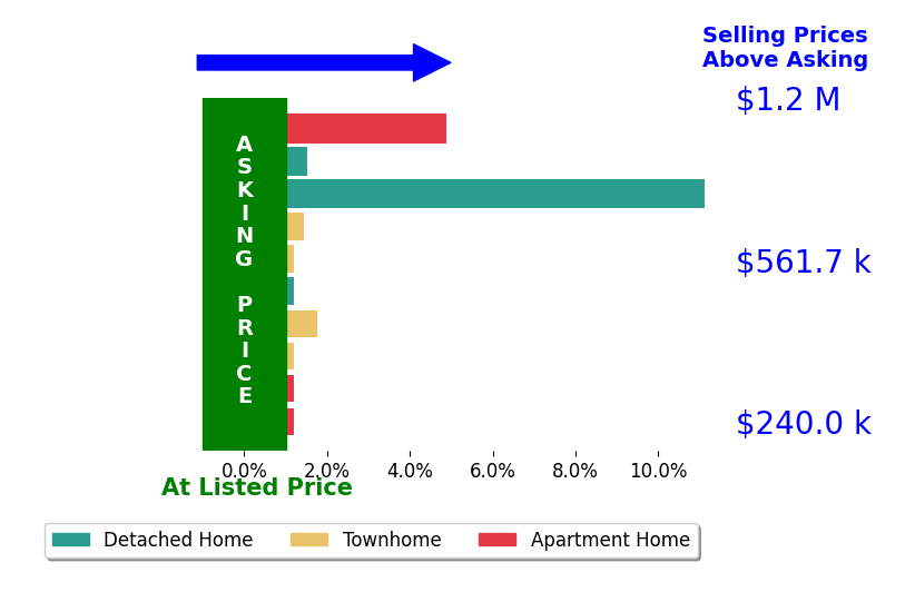 MJ Frazier's sold homes closed 2.1% above asking on average, with 5 homes above, 0 below, and 5 at asking price.