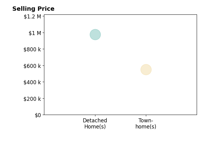 Histogram of home sales price ranges for Fred Blycher