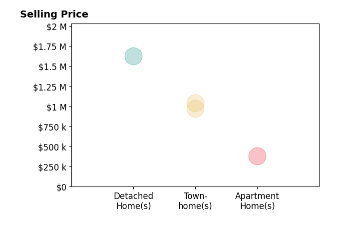 Histogram of home sales price ranges for Joe OHara