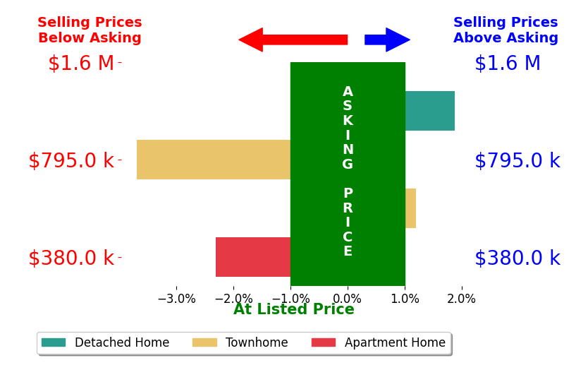 Bar chart comparing asking price vs selling price for Joe OHara