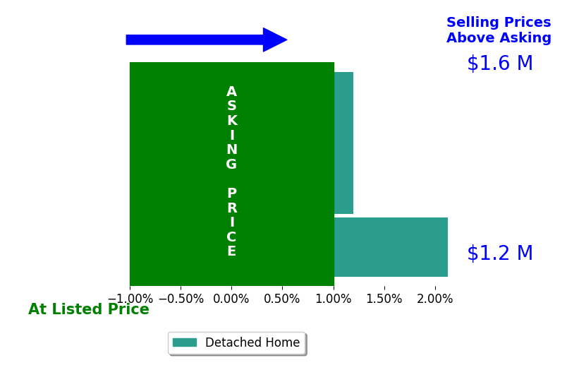 Anne Flam's sold homes closed 0.5% above asking on average, with 1 homes above, 0 below, and 2 at asking price.