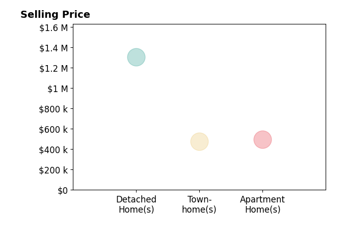 Jaskaran Singh's sold homes include townhomes at $475K, apartment homes at $499K, detached homes at $1.3M.