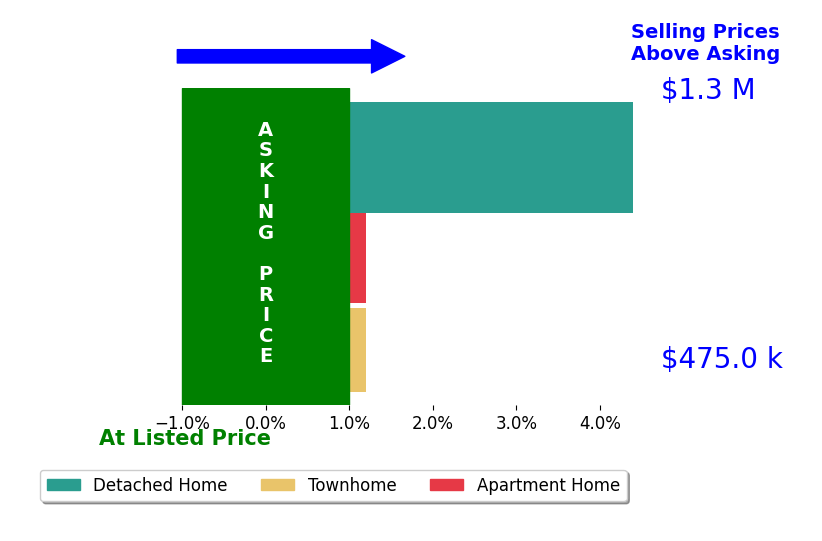 Jaskaran Singh's sold homes closed 1.5% above asking on average, with 1 homes above, 0 below, and 2 at asking price.