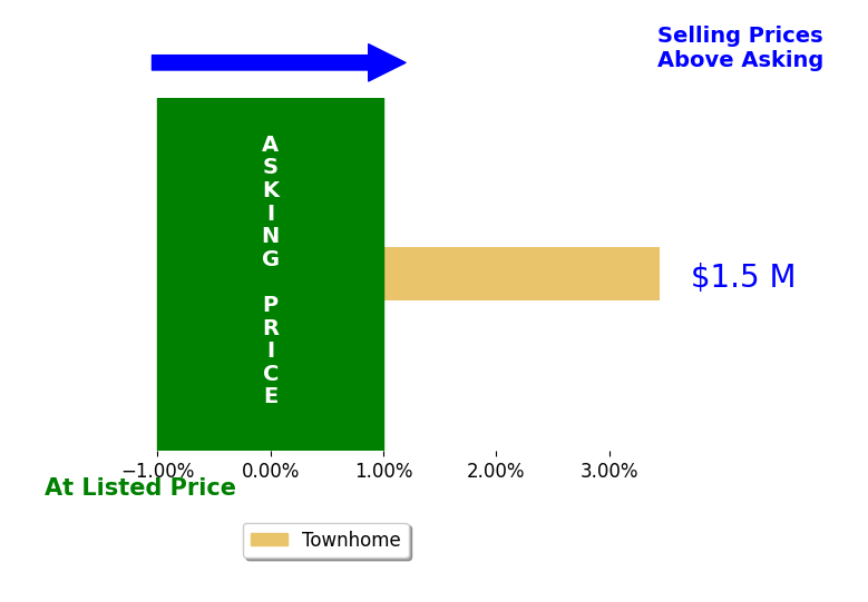 Leslie Mandrgoc's sold homes closed 3.4% above asking on average, with 1 homes above, 0 below, and 0 at asking price.