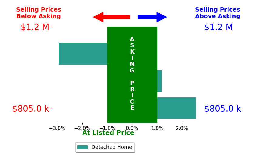 Mrs Allison Metzger's sold homes closed 0.1% below asking on average, with 1 homes above, 1 below, and 1 at asking price.