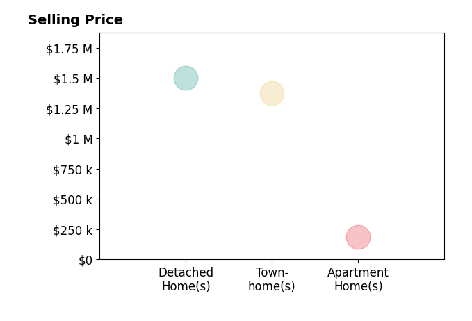 James Kerr's sold homes include apartment homes at $185K, townhomes at $1.4M.