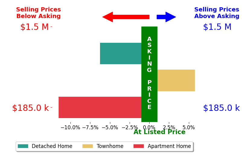 James Kerr's sold homes closed 2.9% below asking on average, with 1 homes above, 1 below, and 0 at asking price.