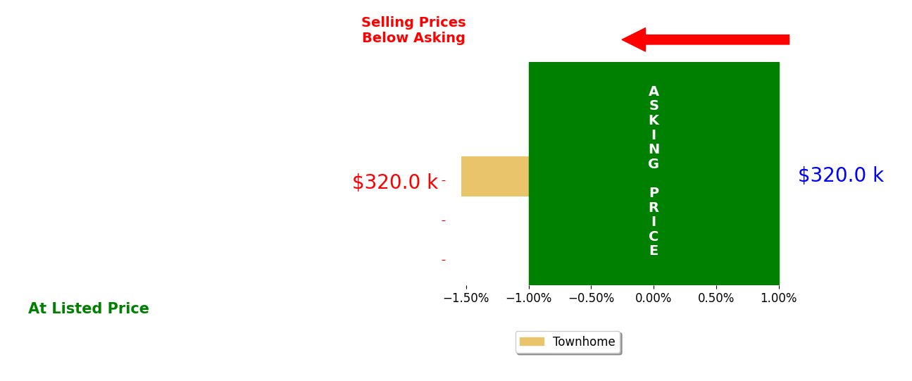Craig Steele's sold homes closed 1.5% below asking on average, with 0 homes above, 1 below, and 0 at asking price.
