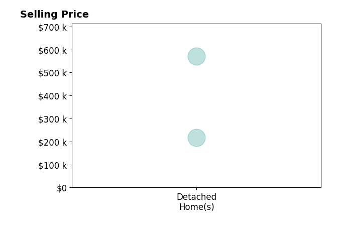 Alejandra Lumpkin's sold homes include detached homes from $217K to $570K.
