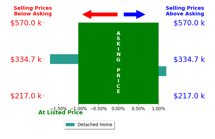 Alejandra Lumpkin's sold homes closed 0.9% below asking on average, with 0 homes above, 1 below, and 1 at asking price.