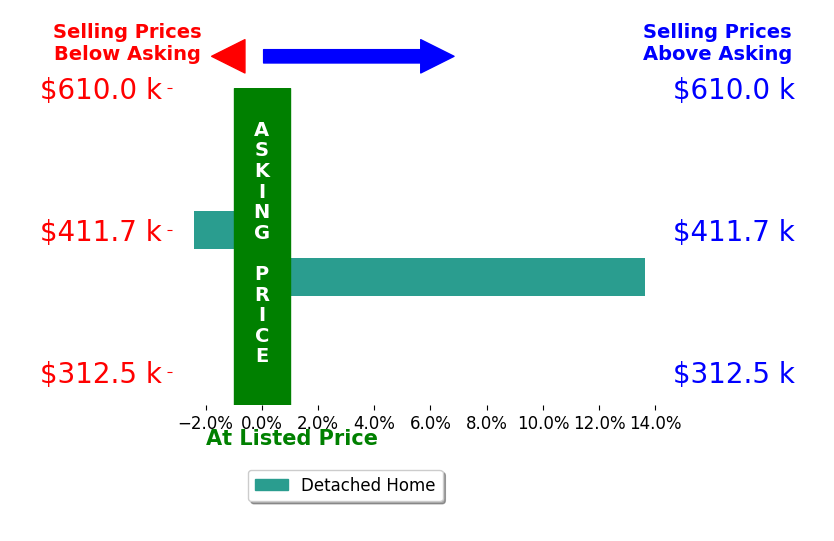 Julie Hice's sold homes closed 5.6% above asking on average, with 1 homes above, 1 below, and 0 at asking price.