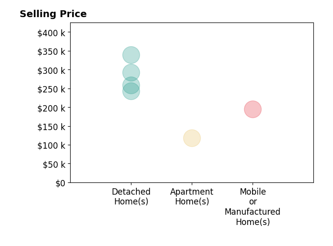 Kristen Heap's sold homes include apartment homes at $119K, mobile or manufactured homes at $195K, detached homes from $243K to $340K.