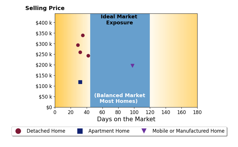 Kristen Heap's sold homes were on the market for an average of 44 days, ranging from 29 to 98 days, with an average sold price of $241K.