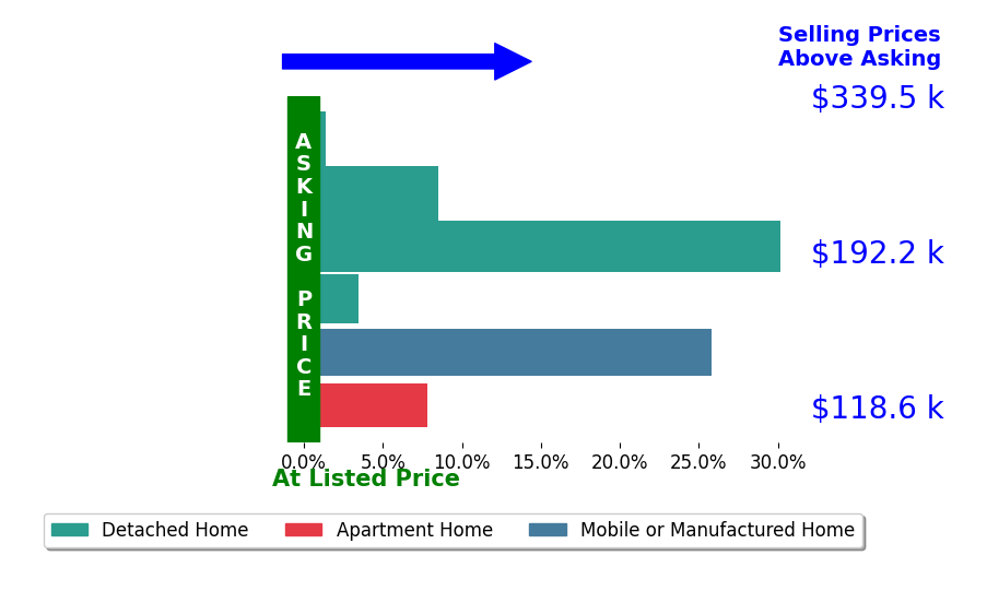 Kristen Heap's sold homes closed 12.9% above asking on average, with 6 homes above, 0 below, and 0 at asking price.