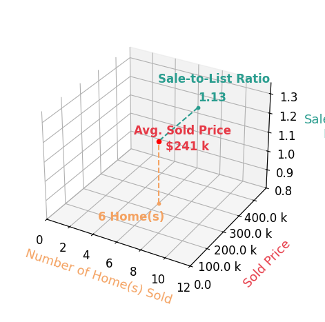 Kristen Heap sold 6 homes with an average sold price of $241K and an average sale-to-list ratio of 112.9%.