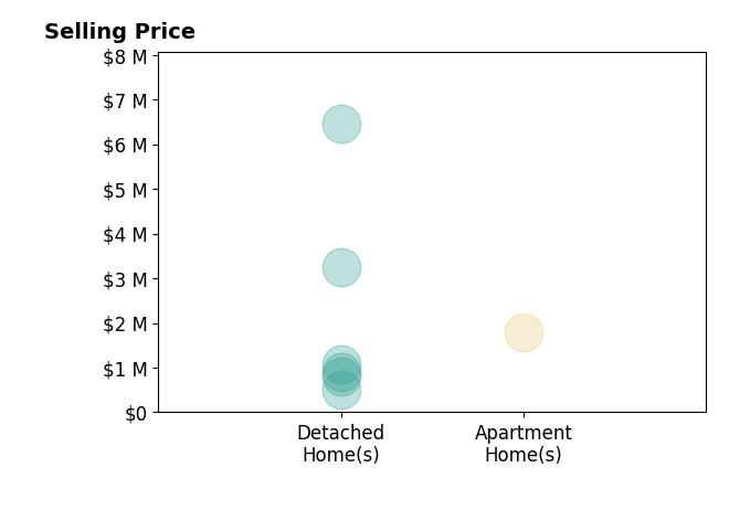 Histogram of home sales price ranges for Jason Tam