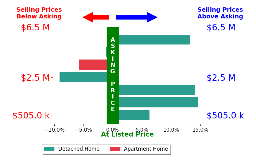 Bar chart comparing asking price vs selling price for Jason Tam
