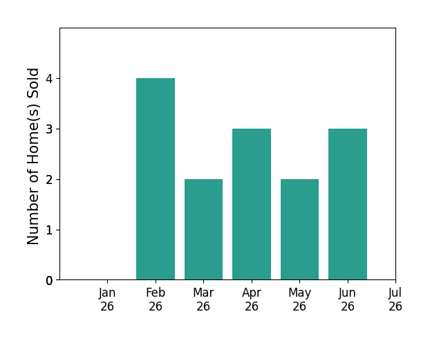 Bar chart of total home sales by Robert Aldana over the past 12 months