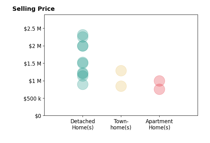 Histogram of home sales price ranges for Robert Aldana