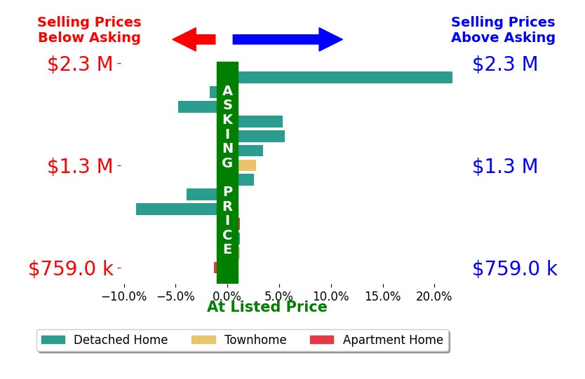 Bar chart comparing asking price vs selling price for Robert Aldana