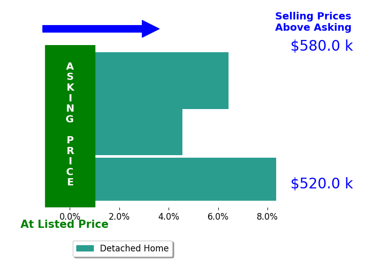 Jessie Erickson's sold homes closed 6.4% above asking on average, with 3 homes above, 0 below, and 0 at asking price.
