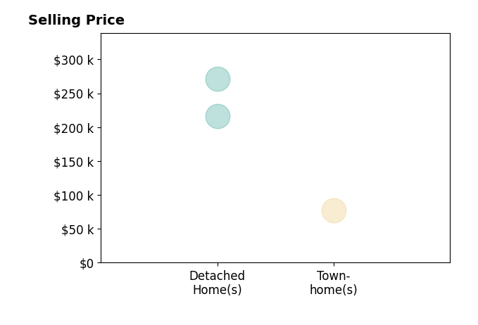 Michael Messina's sold homes include townhomes at $78K, detached homes from $216K to $271K.