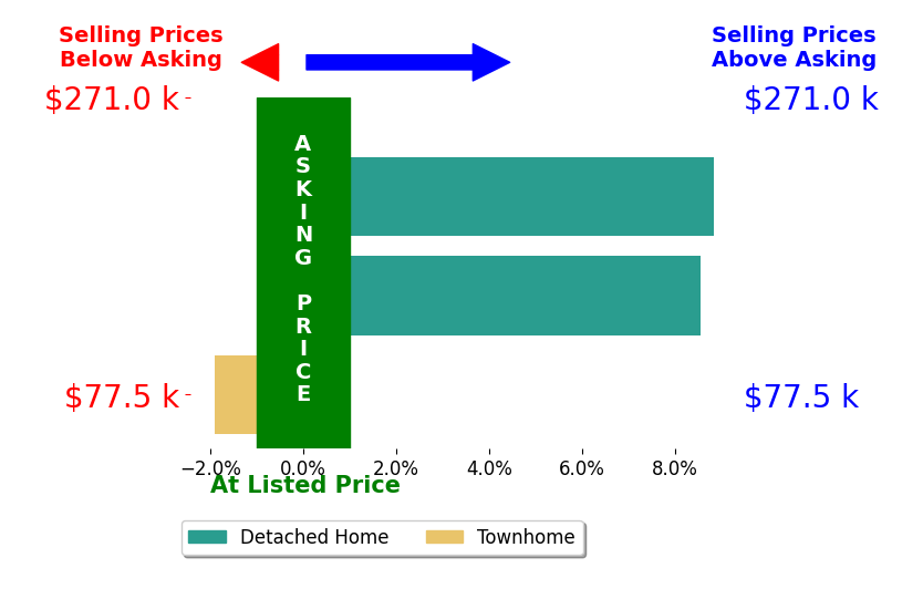 Michael Messina's sold homes closed 5.2% above asking on average, with 2 homes above, 1 below, and 0 at asking price.
