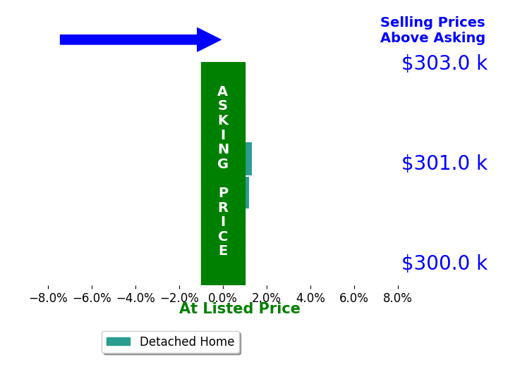 Dee Furo's sold homes closed 0.7% above asking on average, with 1 homes above, 0 below, and 1 at asking price.