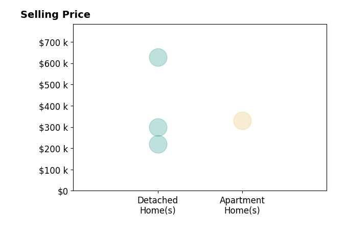 Melissa Juntunen's sold homes include apartment homes at $330K, detached homes from $220K to $627K.
