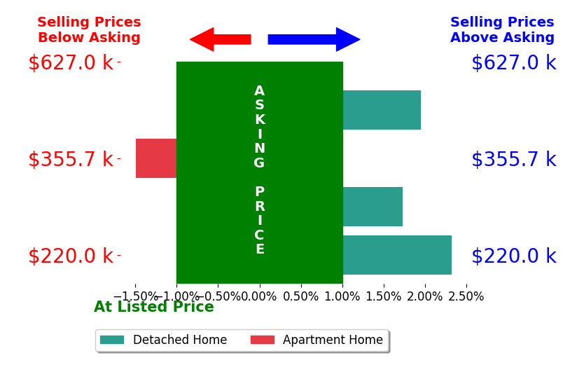 Melissa Juntunen's sold homes closed 1.1% above asking on average, with 3 homes above, 1 below, and 0 at asking price.