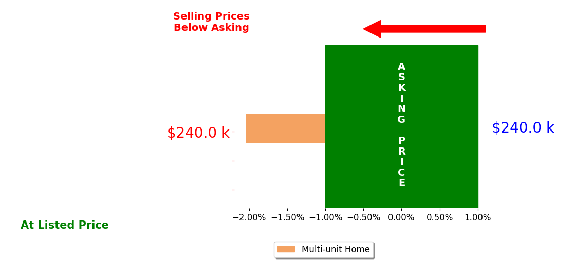 Krystina Gillman's sold homes closed 2.0% below asking on average, with 0 homes above, 1 below, and 0 at asking price.