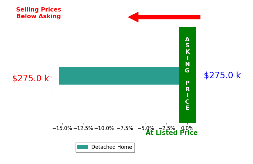Billie Nykodym's sold homes closed 15.4% below asking on average, with 0 homes above, 1 below, and 0 at asking price.