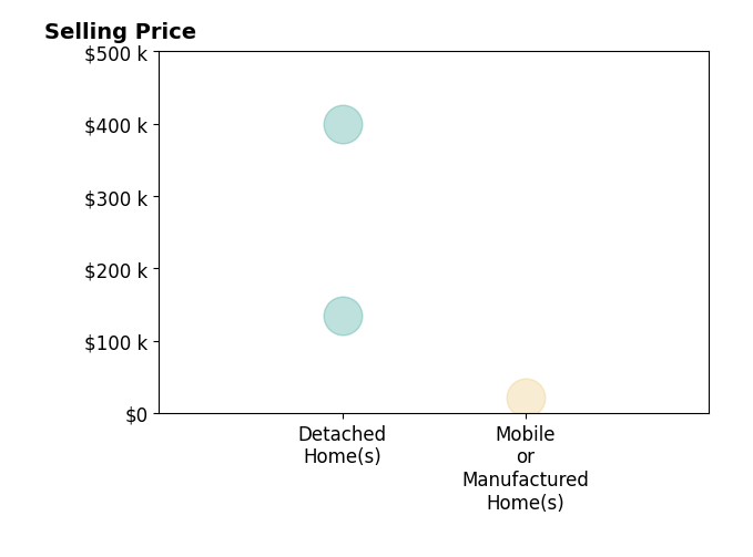 Halie Fleecs's sold homes include detached homes from $134K to $400K, mobile or manufactured homes at $22K.