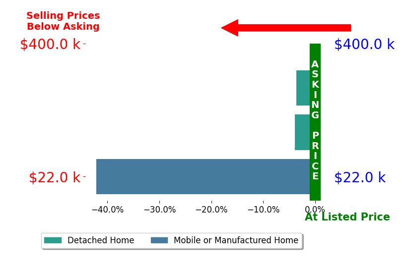Halie Fleecs's sold homes closed 16.5% below asking on average, with 0 homes above, 3 below, and 0 at asking price.