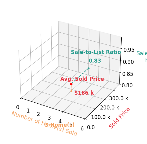 Halie Fleecs sold 3 homes with an average sold price of $186K and an average sale-to-list ratio of 83.5%.