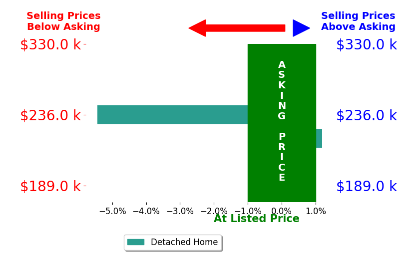 Logan Kershner's sold homes closed 2.7% below asking on average, with 0 homes above, 1 below, and 1 at asking price.