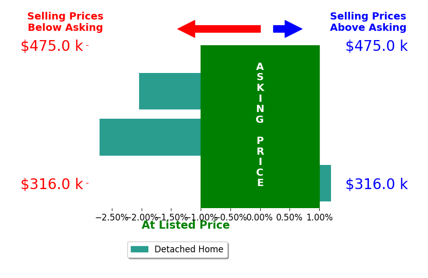 Phil Herman's sold homes closed 1.6% below asking on average, with 0 homes above, 2 below, and 1 at asking price.