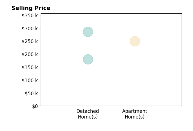 Bob Jansen's sold homes include detached homes from $180K to $285K, apartment homes at $250K.