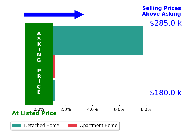 Bob Jansen's sold homes closed 2.6% above asking on average, with 1 homes above, 0 below, and 2 at asking price.