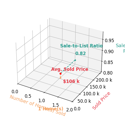 Chart showing sale-to-list price ratio for Michelle A Frericks PA FRERICKS