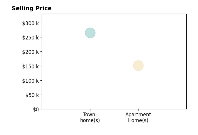 Histogram of home sales price ranges for JAMIE AXSON